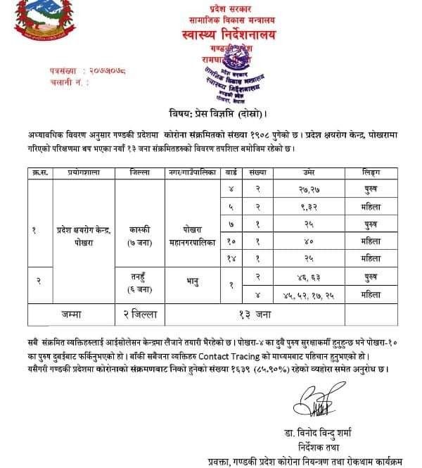 पोखरामा २ प्रहरी सहित थप ११ मा कोरोना संक्रमण